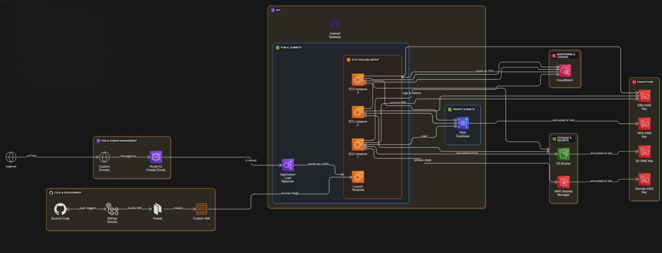 Scalable Cloud-Native Infra